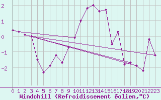 Courbe du refroidissement olien pour Krangede