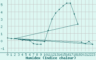 Courbe de l'humidex pour Niort (79)