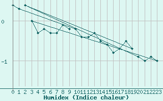 Courbe de l'humidex pour Amstetten