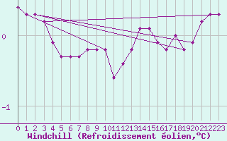 Courbe du refroidissement olien pour Villefontaine (38)