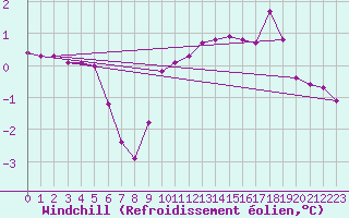 Courbe du refroidissement olien pour Kikinda