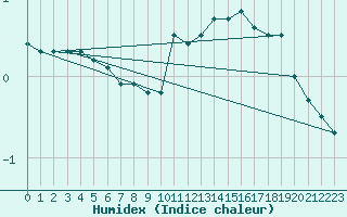 Courbe de l'humidex pour Virrat Aijanneva