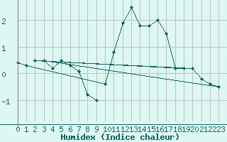 Courbe de l'humidex pour Quimper (29)