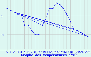 Courbe de tempratures pour Cerisiers (89)