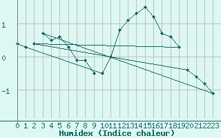 Courbe de l'humidex pour Leuchtturm Alte Weser