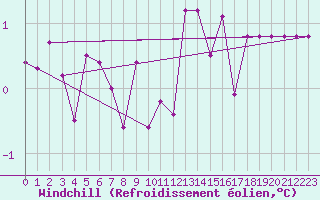 Courbe du refroidissement olien pour Chamonix-Mont-Blanc (74)