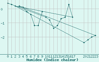 Courbe de l'humidex pour Christnach (Lu)