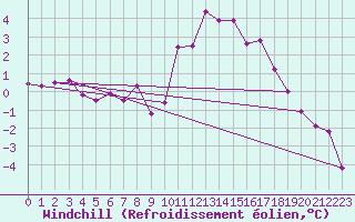 Courbe du refroidissement olien pour Prads-Haute-Blone (04)