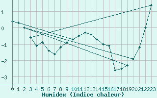 Courbe de l'humidex pour Wiesenburg