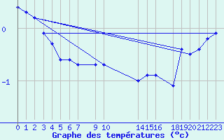 Courbe de tempratures pour Caix (80)