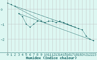 Courbe de l'humidex pour Kleiner Feldberg / Taunus