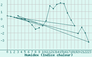 Courbe de l'humidex pour Luedenscheid