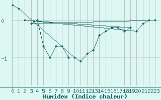 Courbe de l'humidex pour Eggegrund