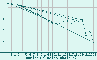 Courbe de l'humidex pour Ble / Mulhouse (68)