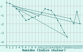 Courbe de l'humidex pour Wolfsegg