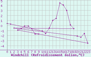Courbe du refroidissement olien pour Ebnat-Kappel
