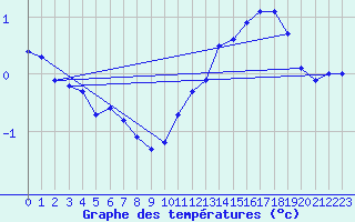 Courbe de tempratures pour Brigueuil (16)