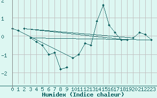 Courbe de l'humidex pour Mende - Chabrits (48)