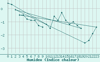 Courbe de l'humidex pour Bealach Na Ba No2