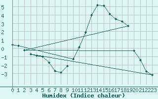 Courbe de l'humidex pour Eygliers (05)