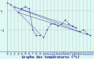 Courbe de tempratures pour Grenoble/St-Etienne-St-Geoirs (38)