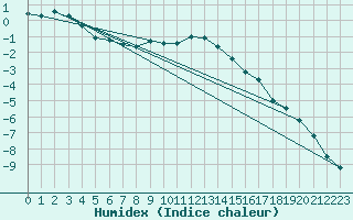 Courbe de l'humidex pour Vaala Pelso