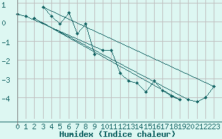 Courbe de l'humidex pour Grand Saint Bernard (Sw)