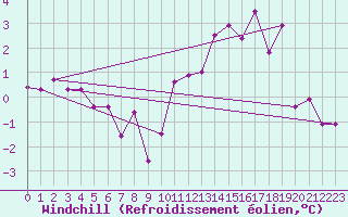 Courbe du refroidissement olien pour West Freugh
