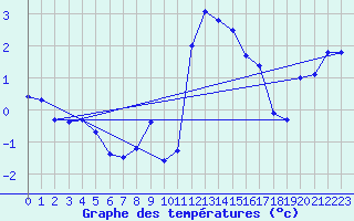 Courbe de tempratures pour Blatten