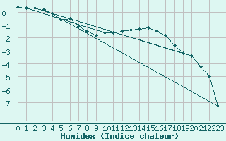 Courbe de l'humidex pour Trysil Vegstasjon