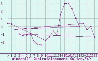 Courbe du refroidissement olien pour Avord (18)