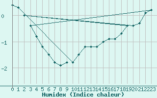 Courbe de l'humidex pour Kankaanpaa Niinisalo