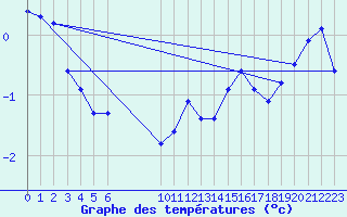 Courbe de tempratures pour Floriffoux (Be)