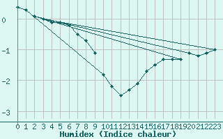 Courbe de l'humidex pour Berlin-Dahlem