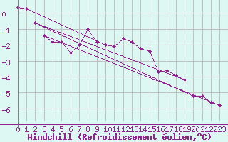 Courbe du refroidissement olien pour Valbella