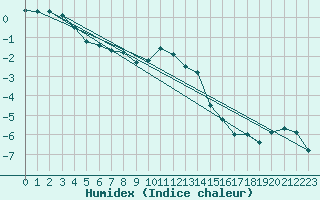 Courbe de l'humidex pour Trysil Vegstasjon