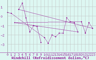 Courbe du refroidissement olien pour Delemont