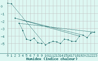 Courbe de l'humidex pour Jungfraujoch (Sw)