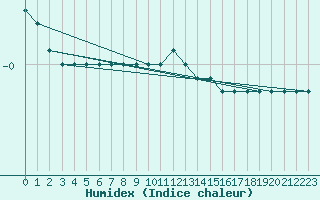 Courbe de l'humidex pour Harburg