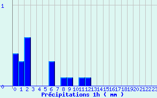 Diagramme des prcipitations pour Murat (15)