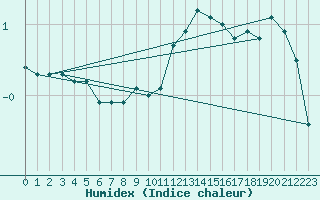 Courbe de l'humidex pour Eisenach