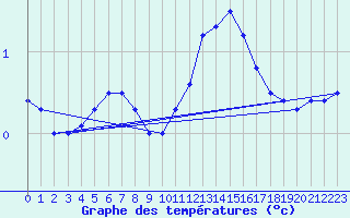 Courbe de tempratures pour Monte Cimone