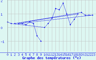 Courbe de tempratures pour Coulommes-et-Marqueny (08)