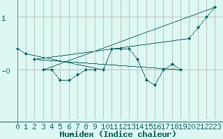 Courbe de l'humidex pour Crni Vrh