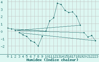 Courbe de l'humidex pour Nancy - Ochey (54)