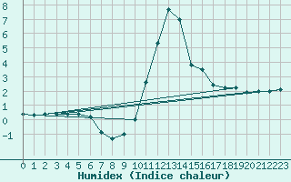 Courbe de l'humidex pour La Brvine (Sw)