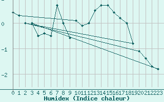 Courbe de l'humidex pour Blois (41)