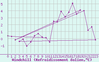 Courbe du refroidissement olien pour Lorient (56)