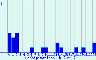 Diagramme des prcipitations pour Railleu (66)