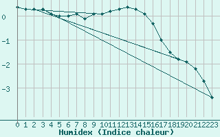 Courbe de l'humidex pour Johvi